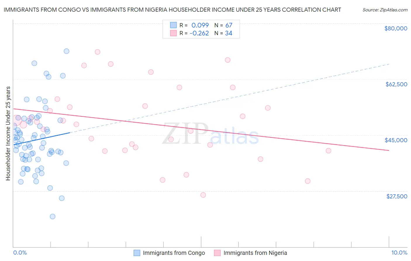 Immigrants from Congo vs Immigrants from Nigeria Householder Income Under 25 years
