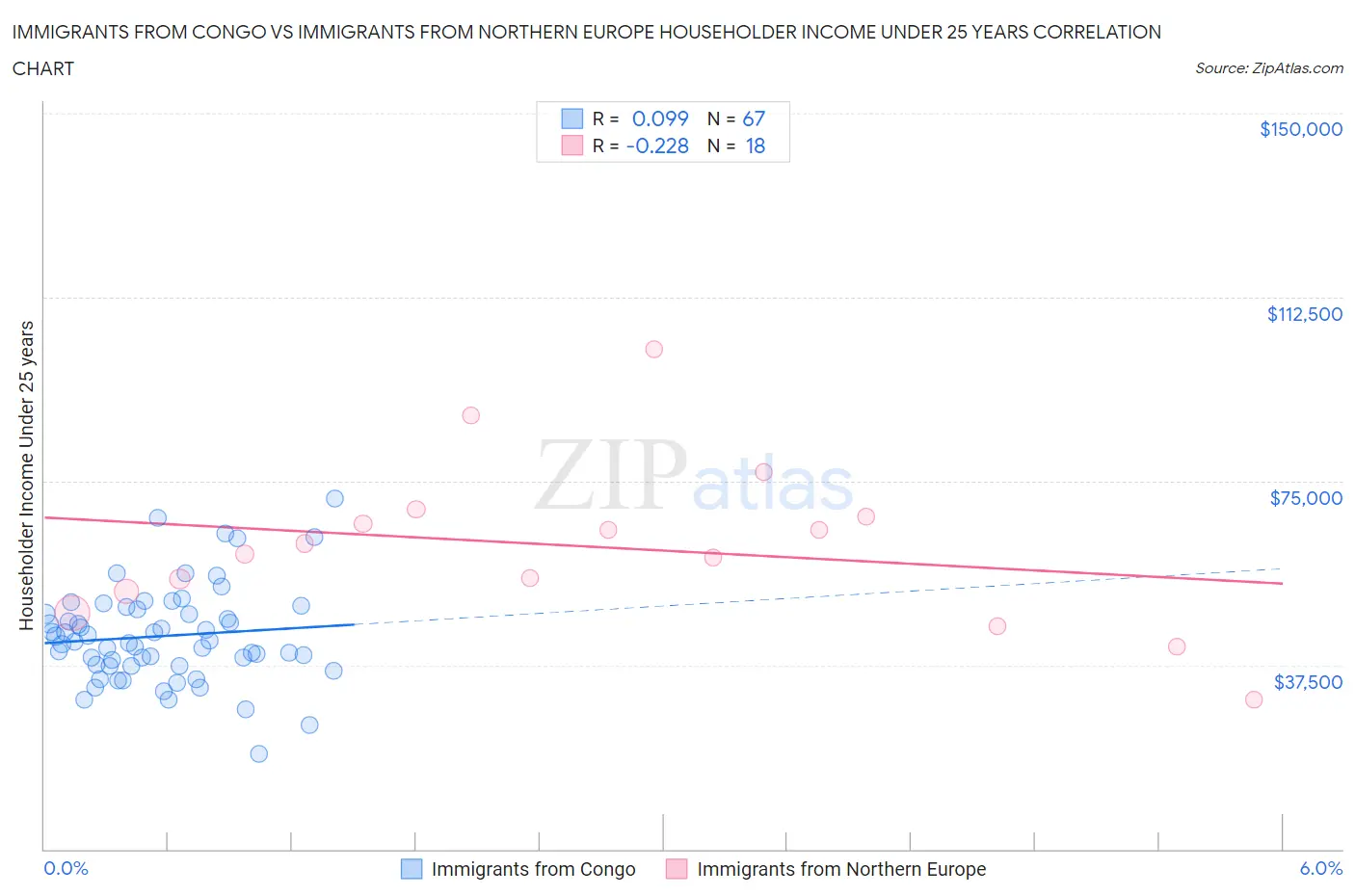 Immigrants from Congo vs Immigrants from Northern Europe Householder Income Under 25 years