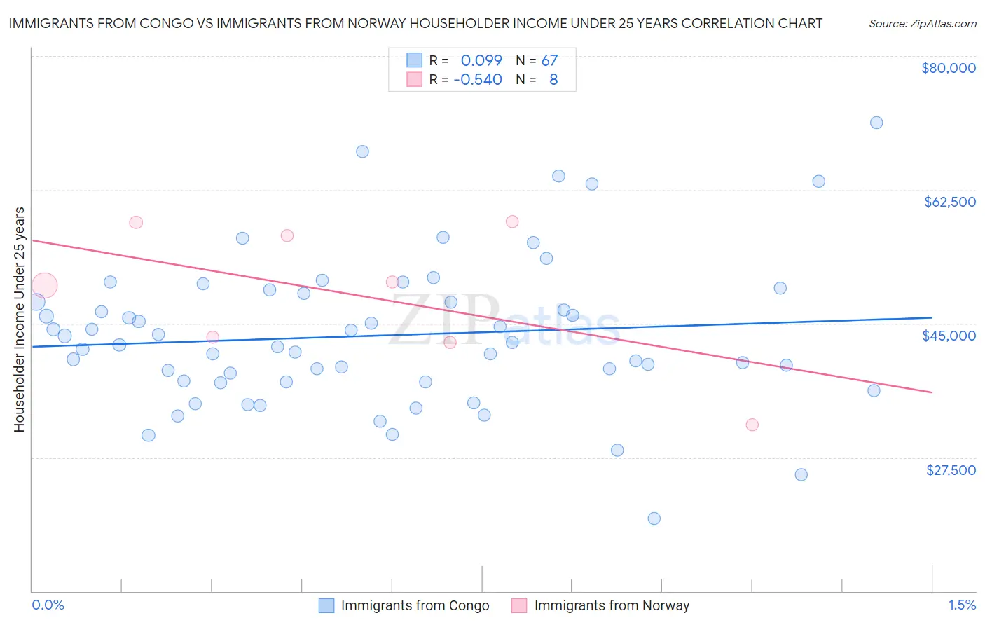 Immigrants from Congo vs Immigrants from Norway Householder Income Under 25 years