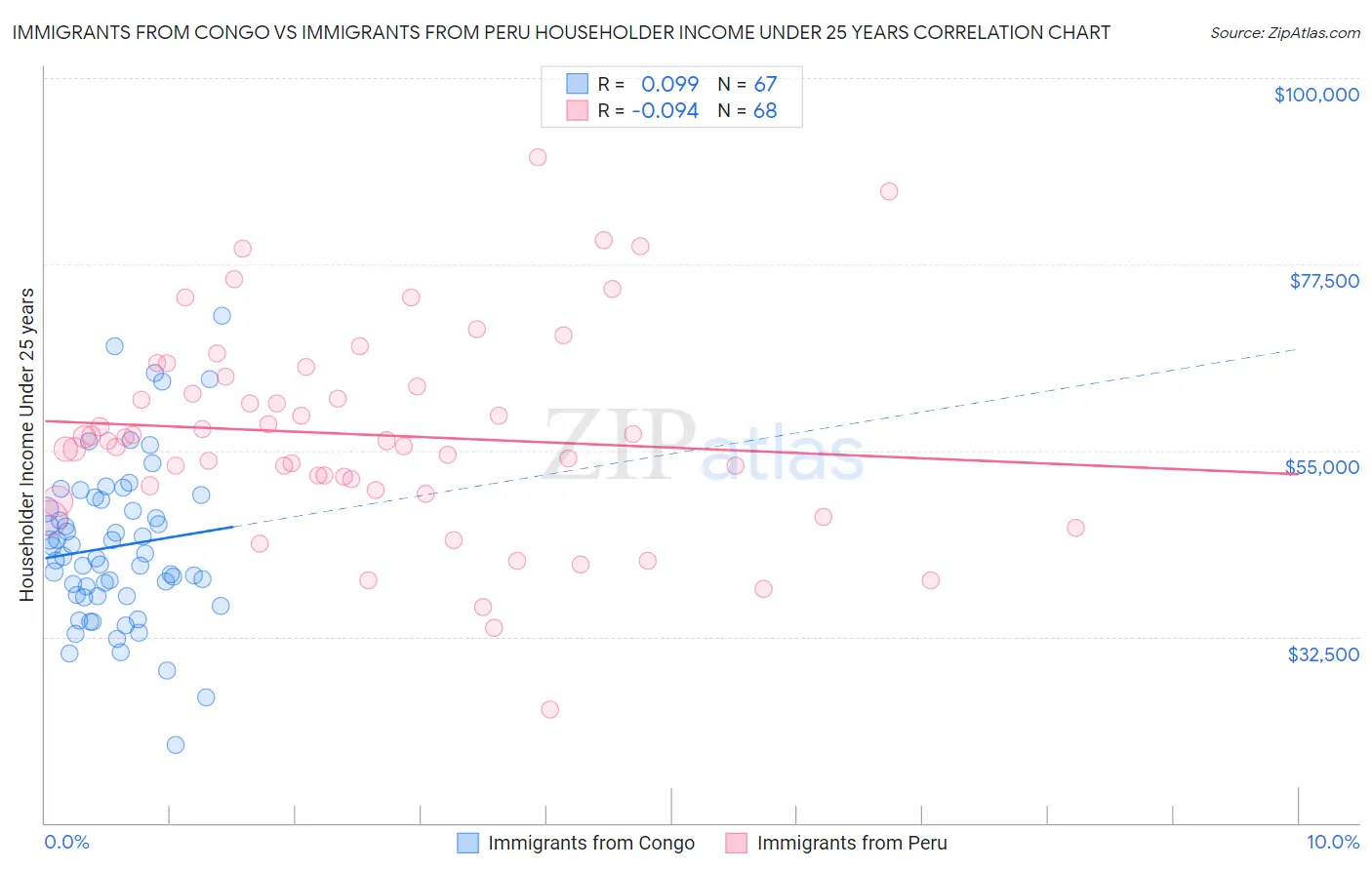 Immigrants from Congo vs Immigrants from Peru Householder Income Under 25 years