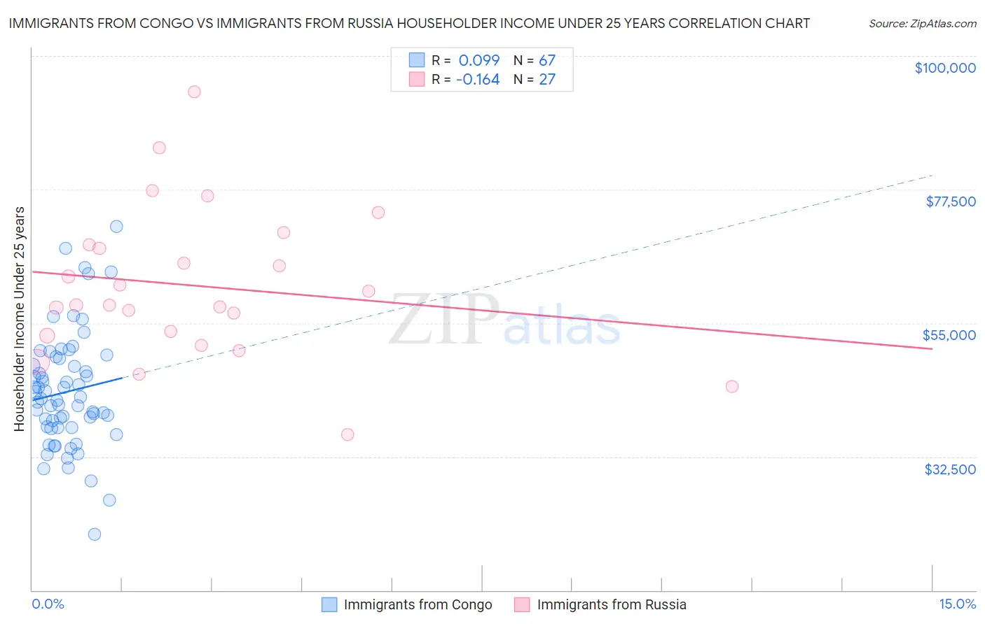 Immigrants from Congo vs Immigrants from Russia Householder Income Under 25 years