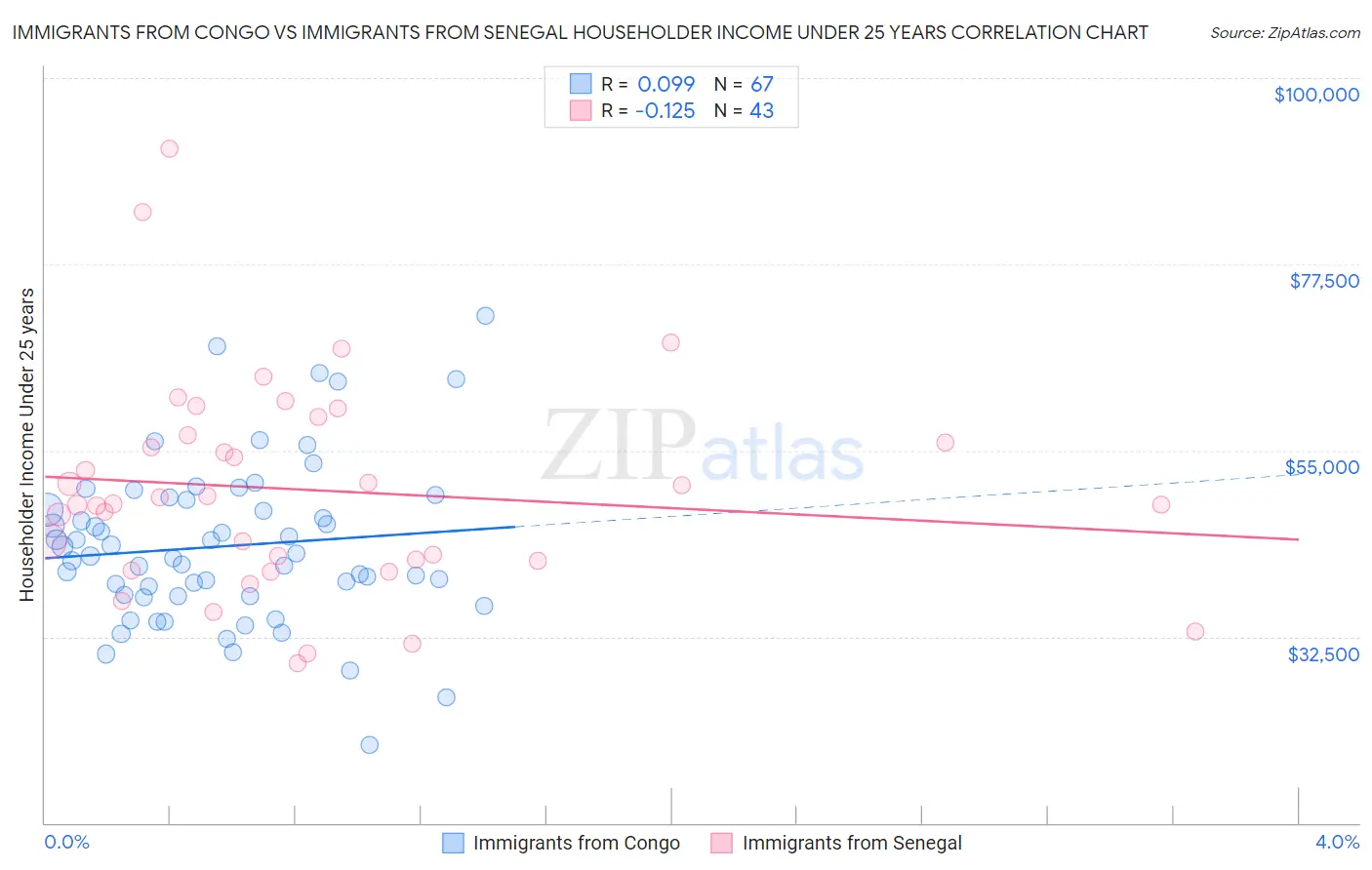 Immigrants from Congo vs Immigrants from Senegal Householder Income Under 25 years