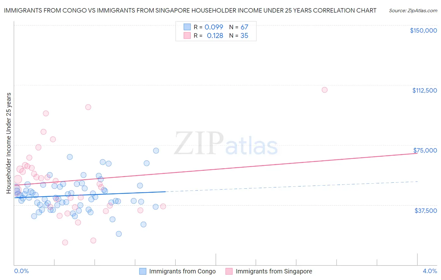 Immigrants from Congo vs Immigrants from Singapore Householder Income Under 25 years