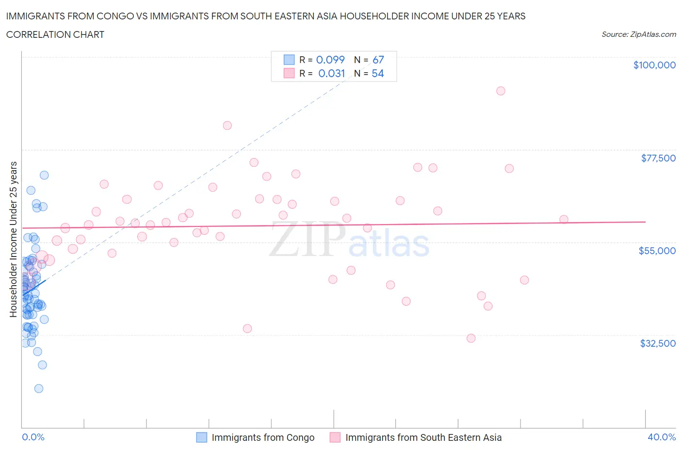 Immigrants from Congo vs Immigrants from South Eastern Asia Householder Income Under 25 years