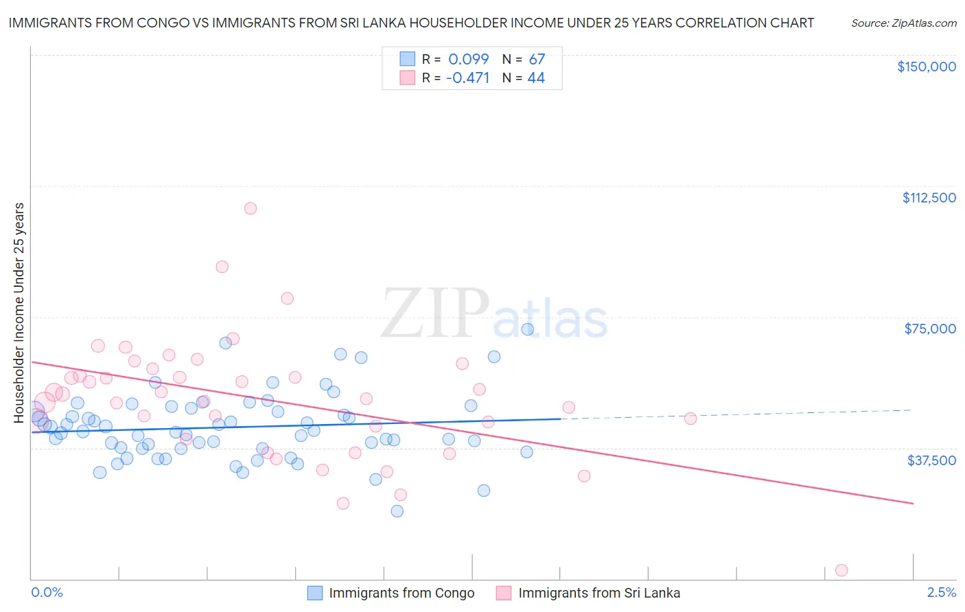 Immigrants from Congo vs Immigrants from Sri Lanka Householder Income Under 25 years