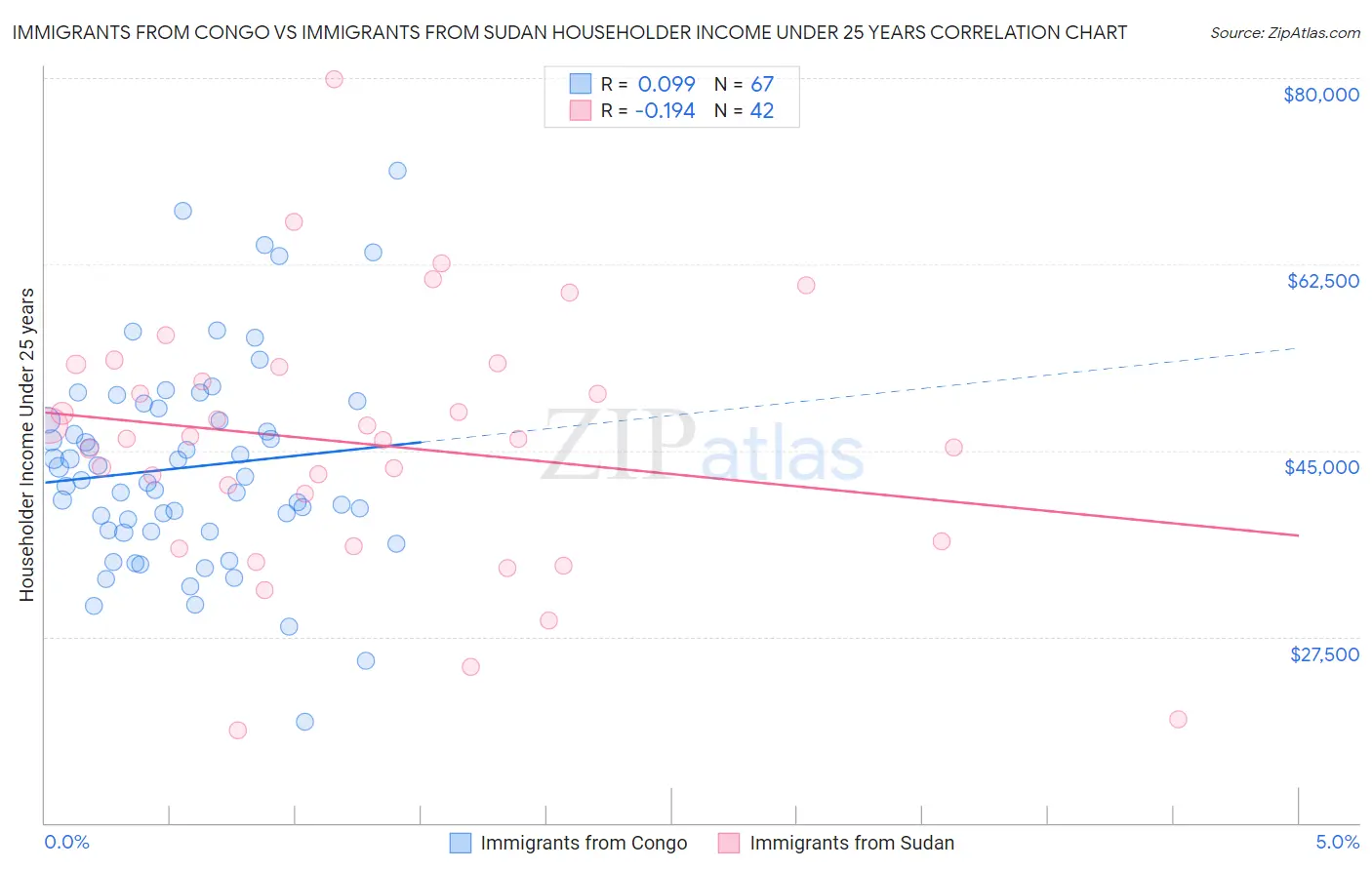 Immigrants from Congo vs Immigrants from Sudan Householder Income Under 25 years