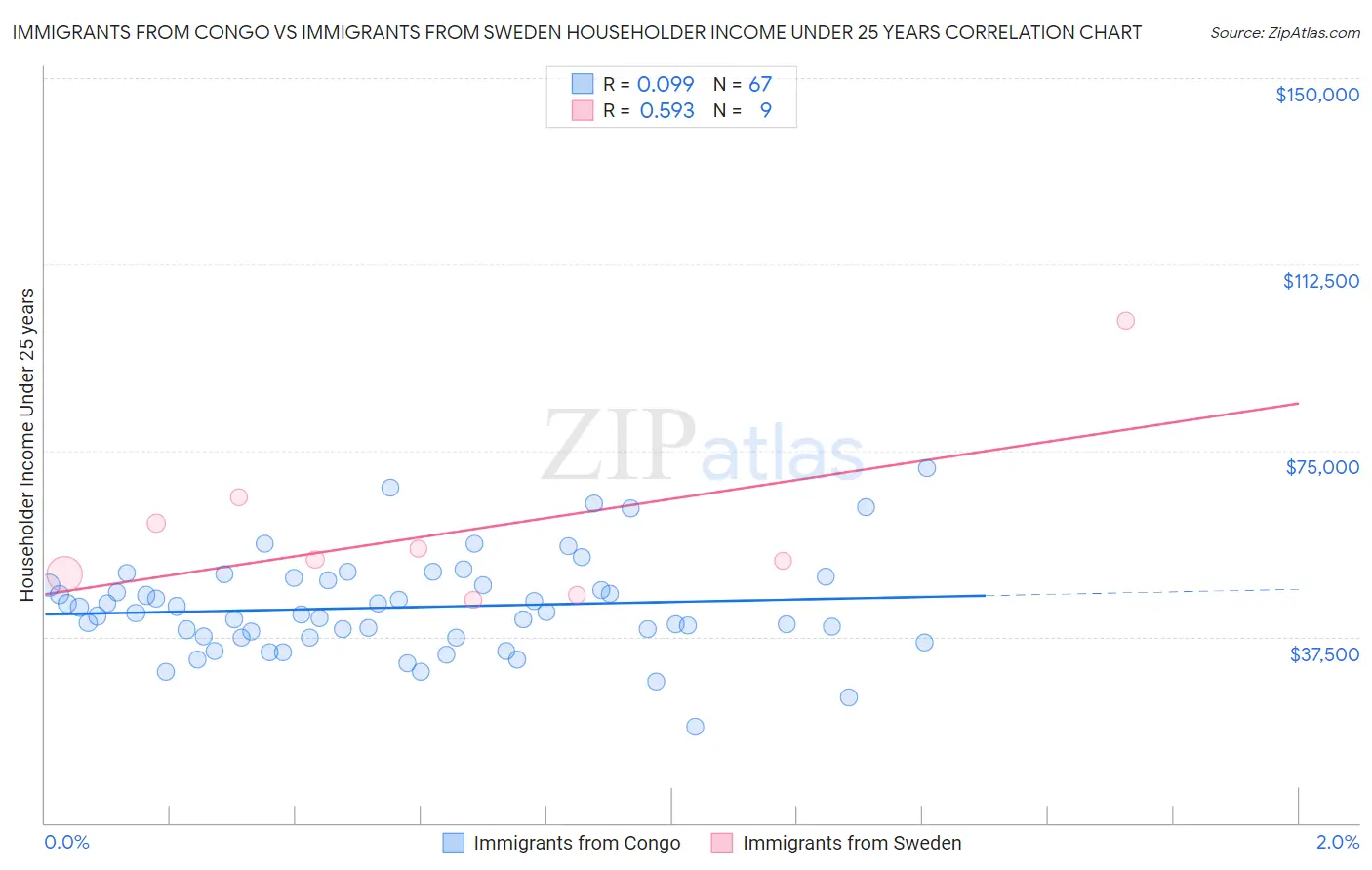 Immigrants from Congo vs Immigrants from Sweden Householder Income Under 25 years