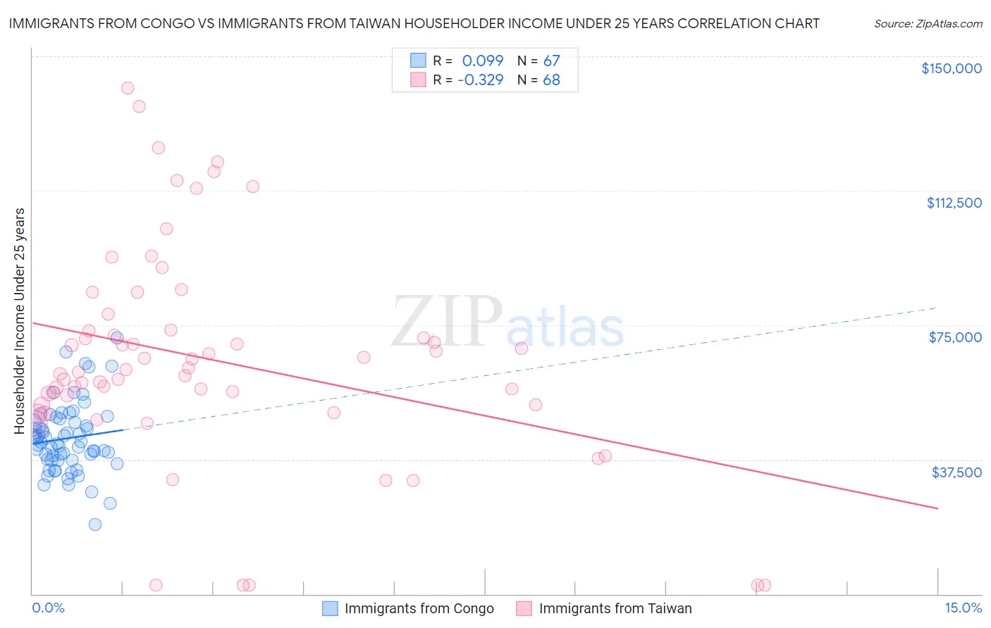 Immigrants from Congo vs Immigrants from Taiwan Householder Income Under 25 years