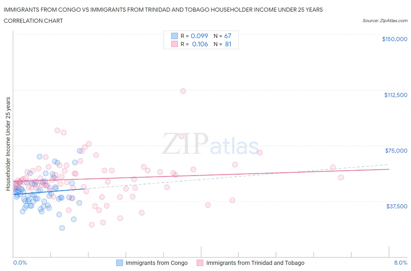 Immigrants from Congo vs Immigrants from Trinidad and Tobago Householder Income Under 25 years
