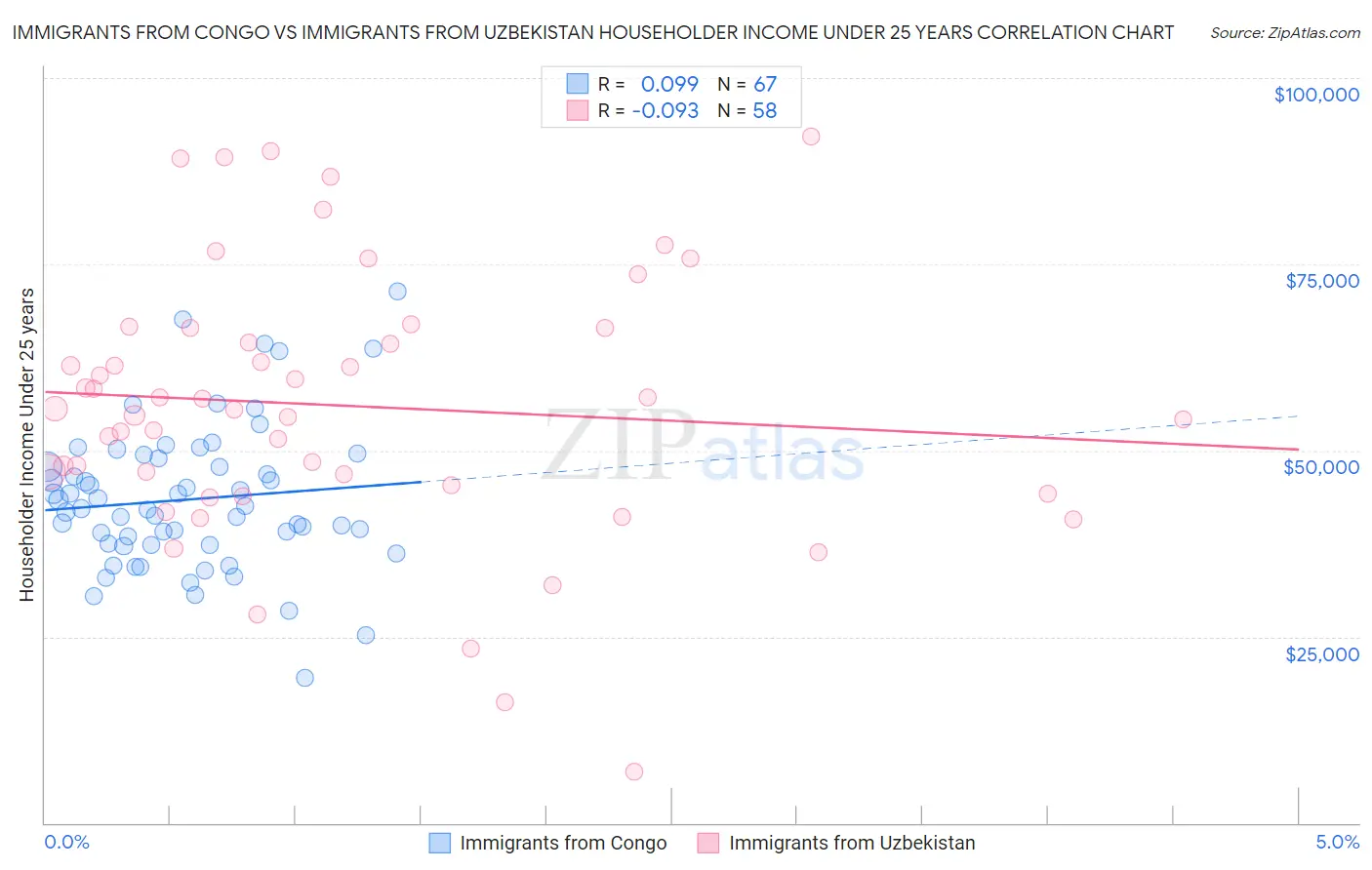 Immigrants from Congo vs Immigrants from Uzbekistan Householder Income Under 25 years