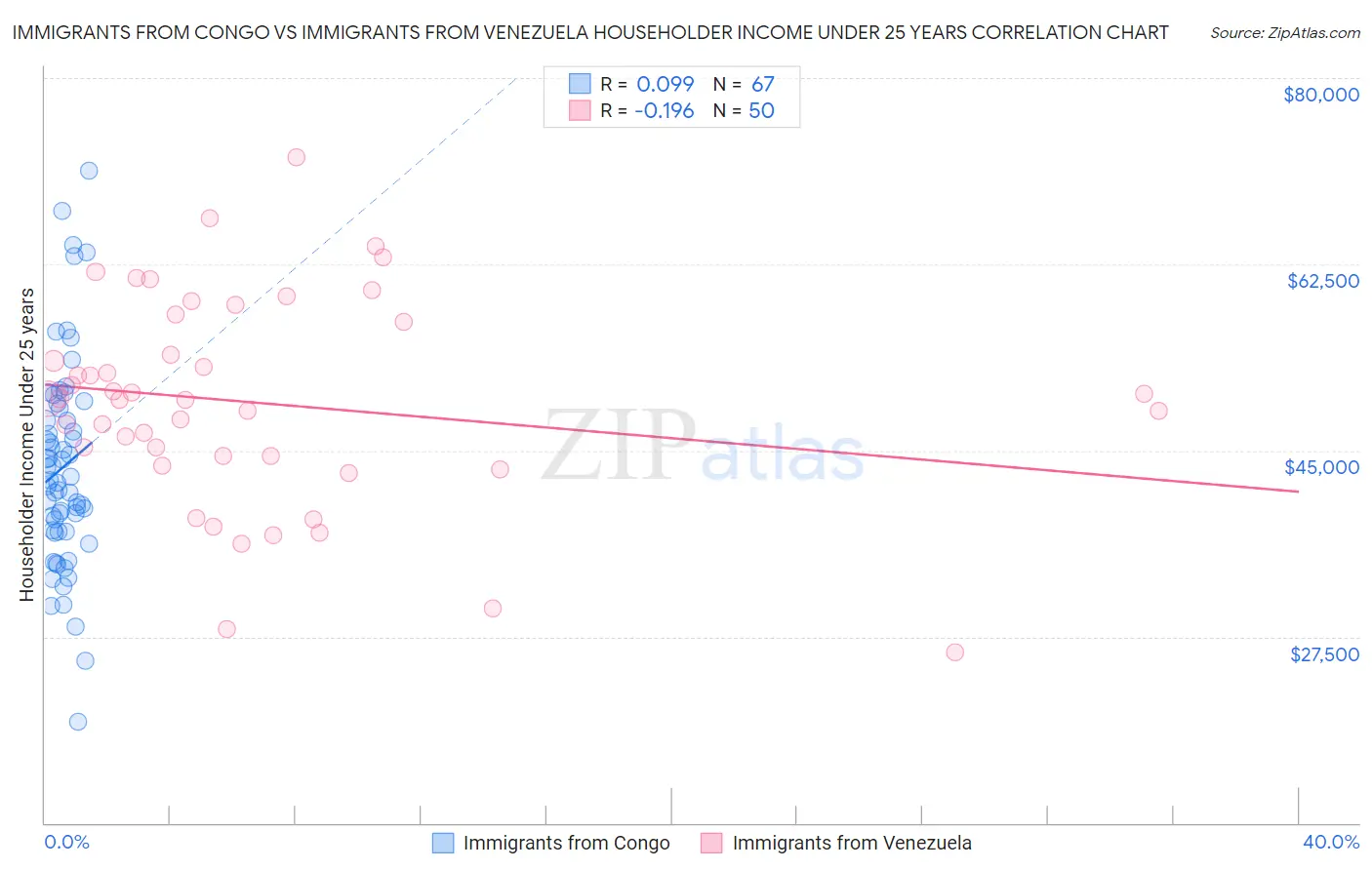 Immigrants from Congo vs Immigrants from Venezuela Householder Income Under 25 years