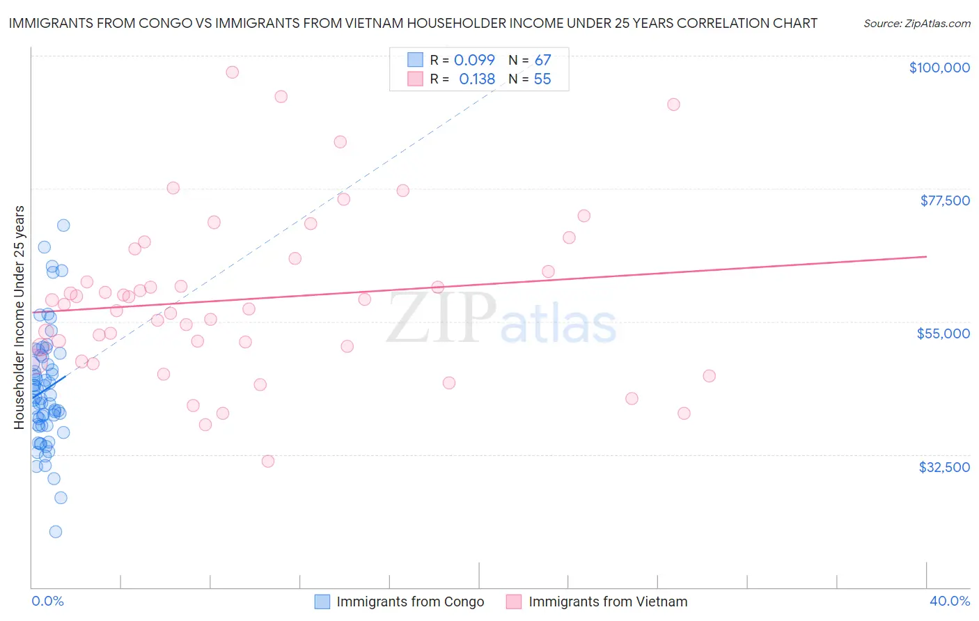 Immigrants from Congo vs Immigrants from Vietnam Householder Income Under 25 years