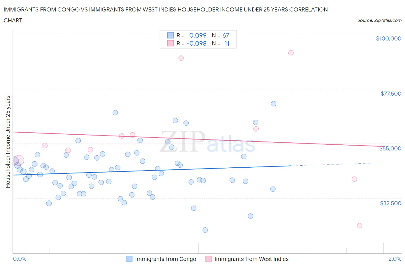Immigrants from Congo vs Immigrants from West Indies Householder Income Under 25 years