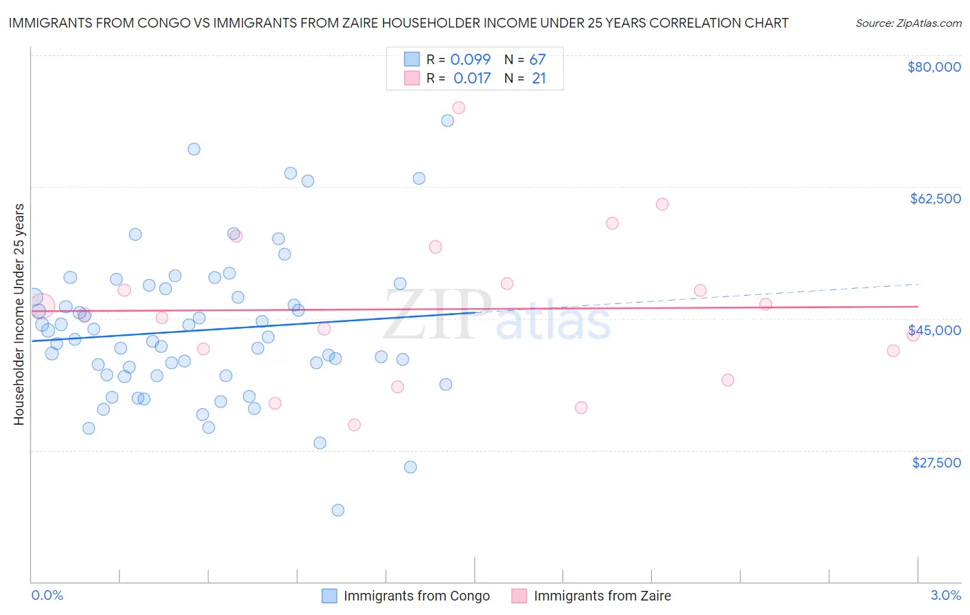 Immigrants from Congo vs Immigrants from Zaire Householder Income Under 25 years
