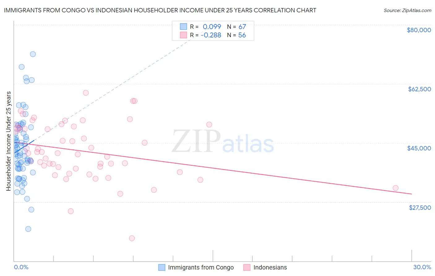 Immigrants from Congo vs Indonesian Householder Income Under 25 years