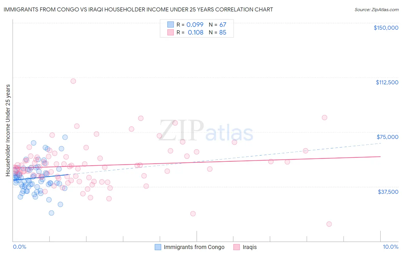 Immigrants from Congo vs Iraqi Householder Income Under 25 years