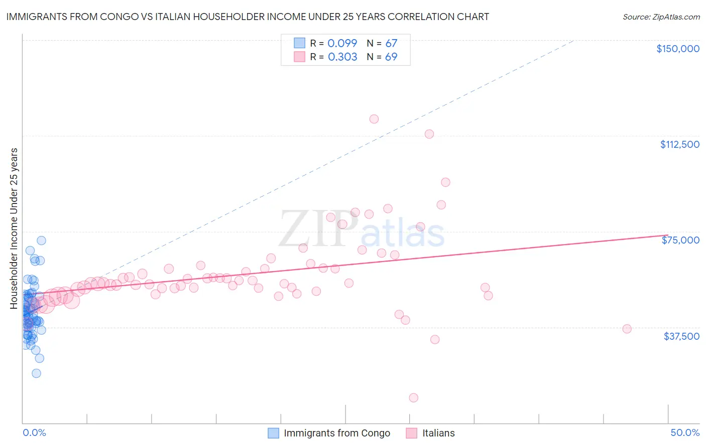 Immigrants from Congo vs Italian Householder Income Under 25 years
