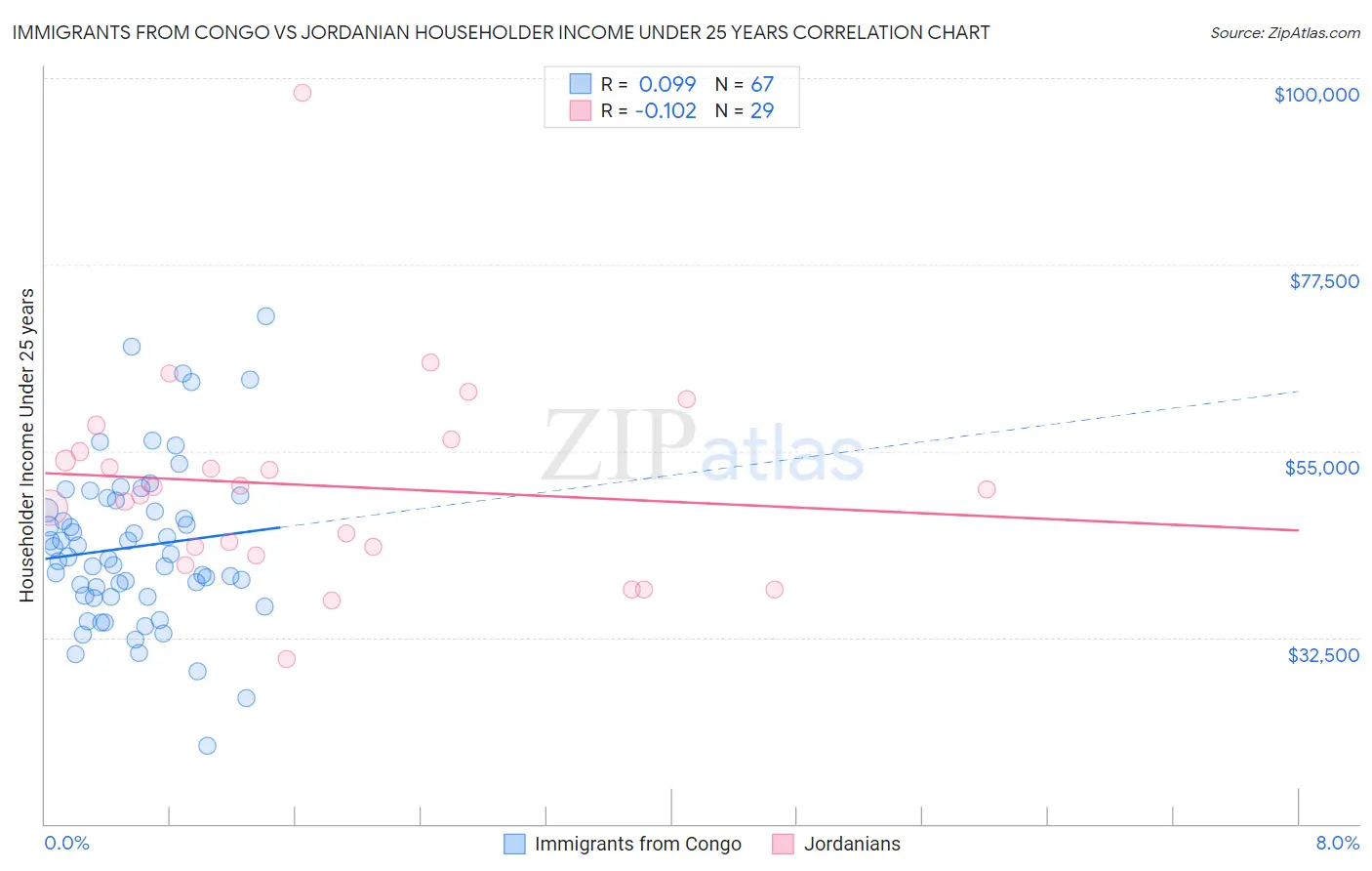 Immigrants from Congo vs Jordanian Householder Income Under 25 years
