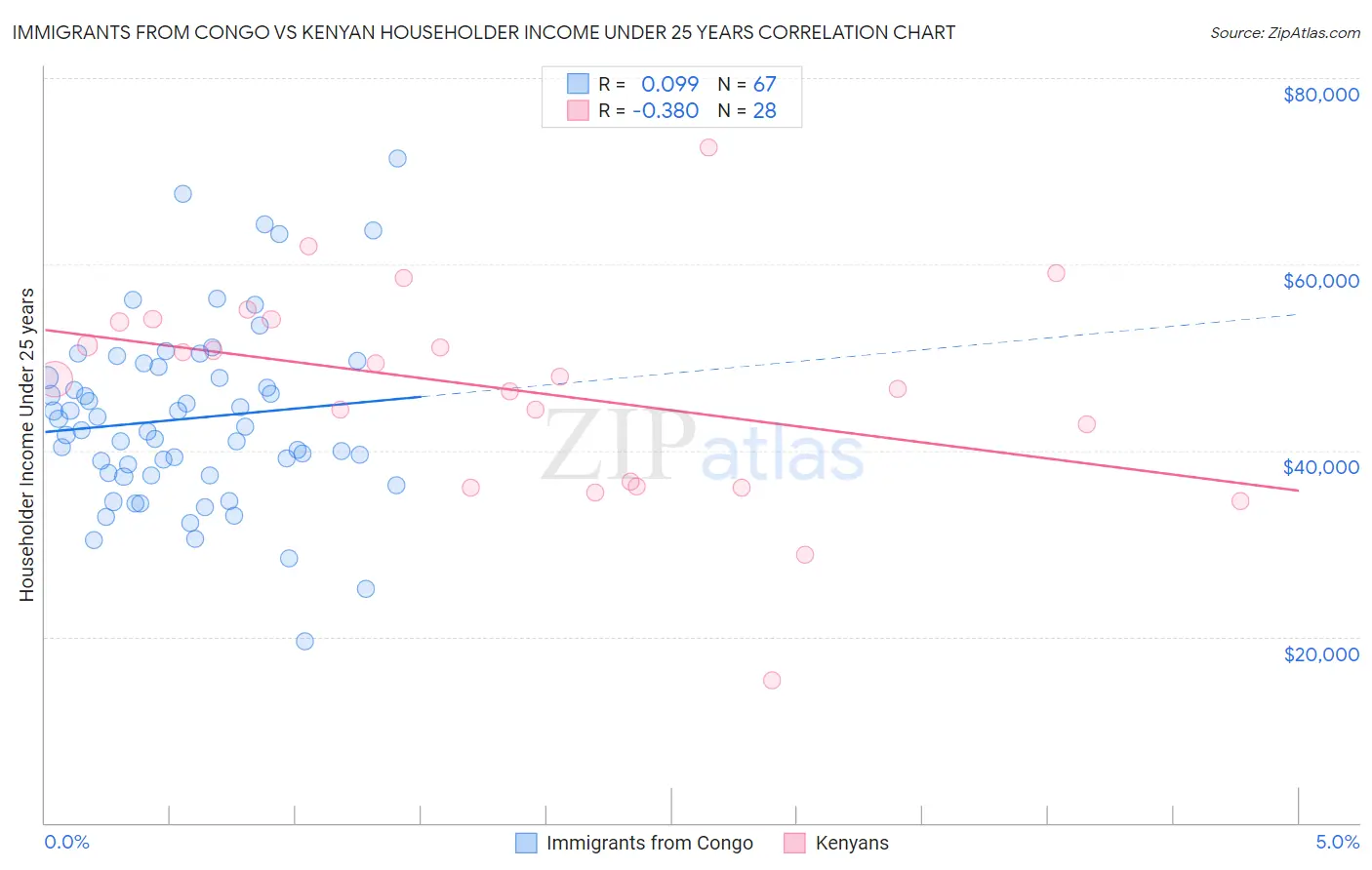 Immigrants from Congo vs Kenyan Householder Income Under 25 years