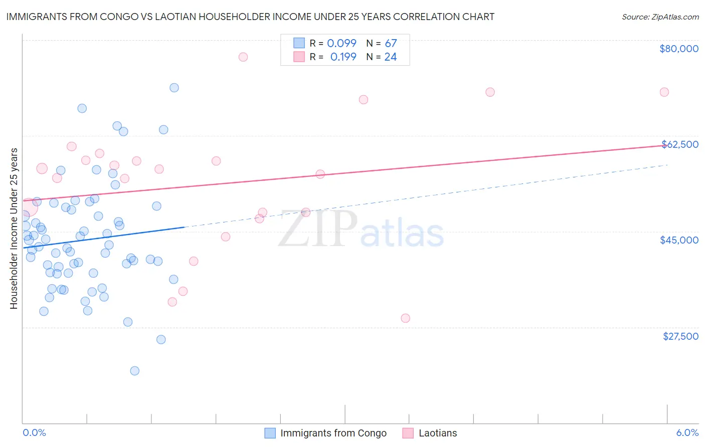 Immigrants from Congo vs Laotian Householder Income Under 25 years