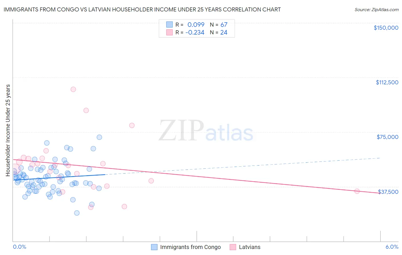 Immigrants from Congo vs Latvian Householder Income Under 25 years