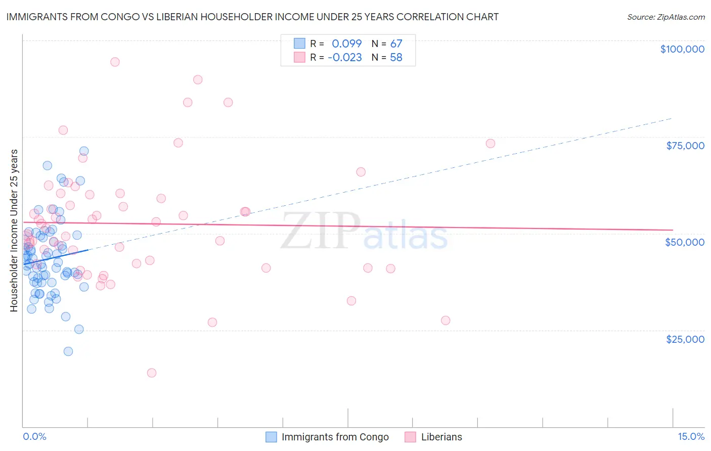 Immigrants from Congo vs Liberian Householder Income Under 25 years
