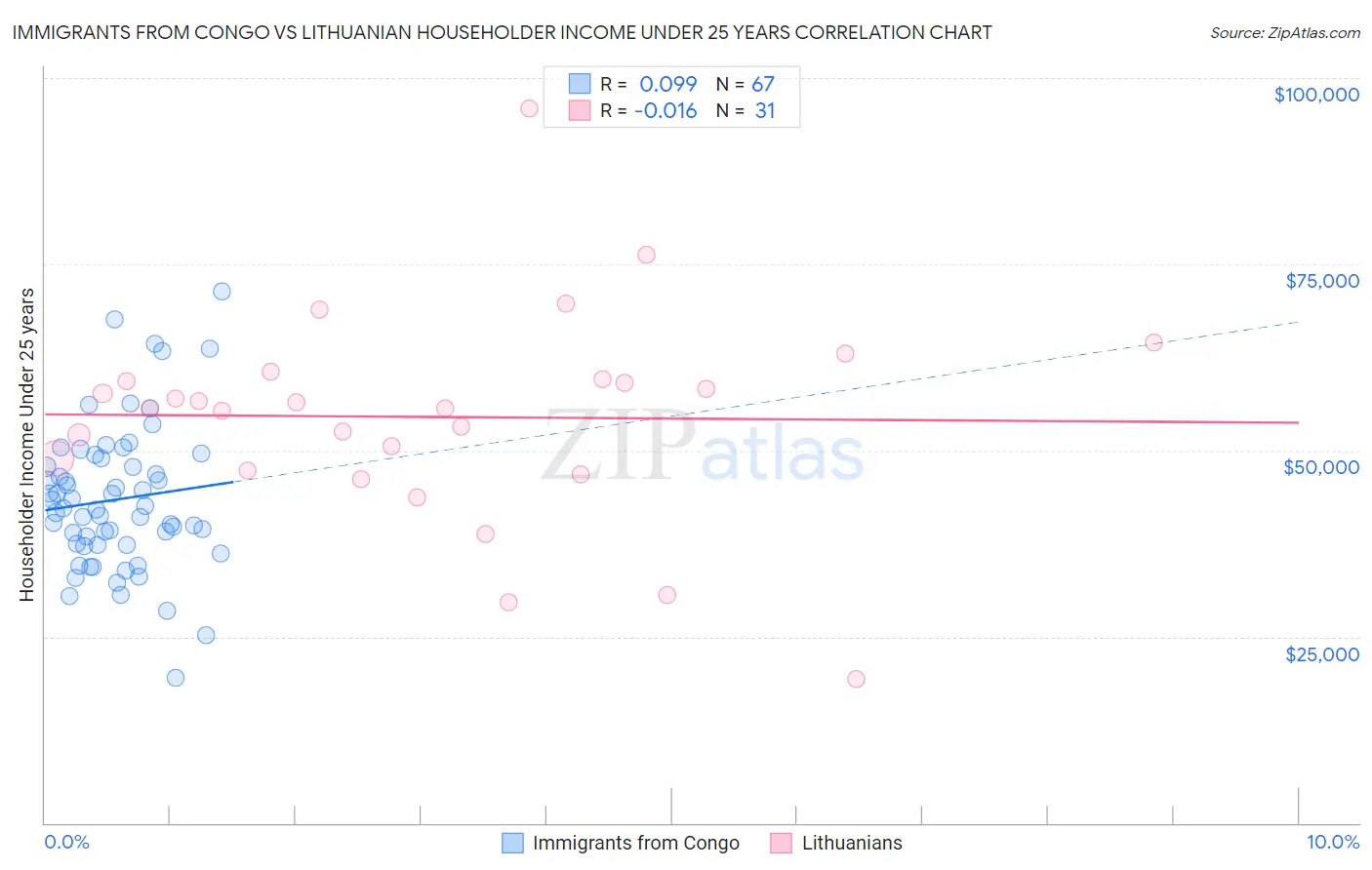 Immigrants from Congo vs Lithuanian Householder Income Under 25 years