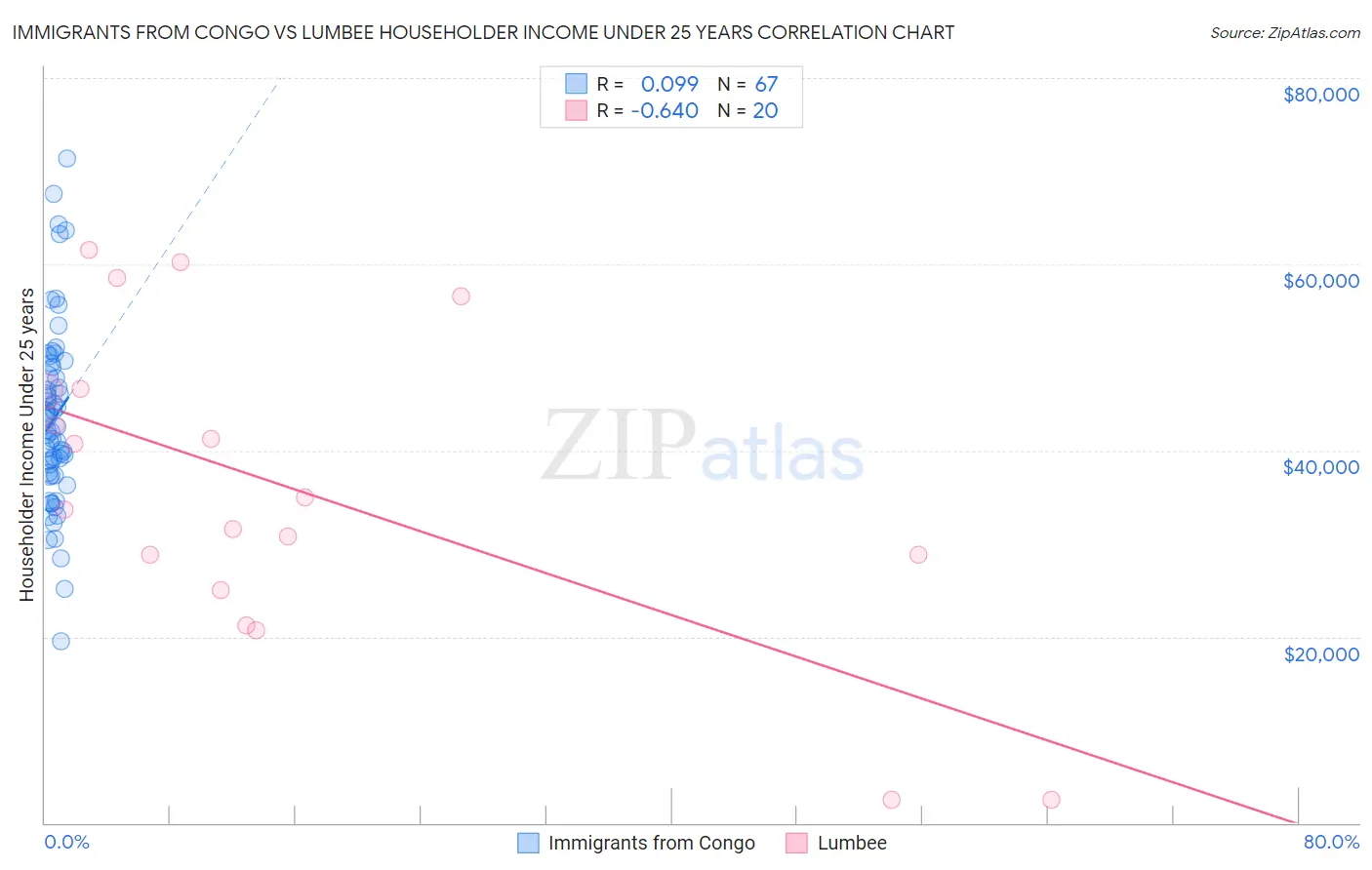 Immigrants from Congo vs Lumbee Householder Income Under 25 years