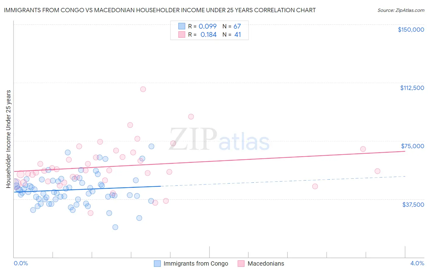Immigrants from Congo vs Macedonian Householder Income Under 25 years