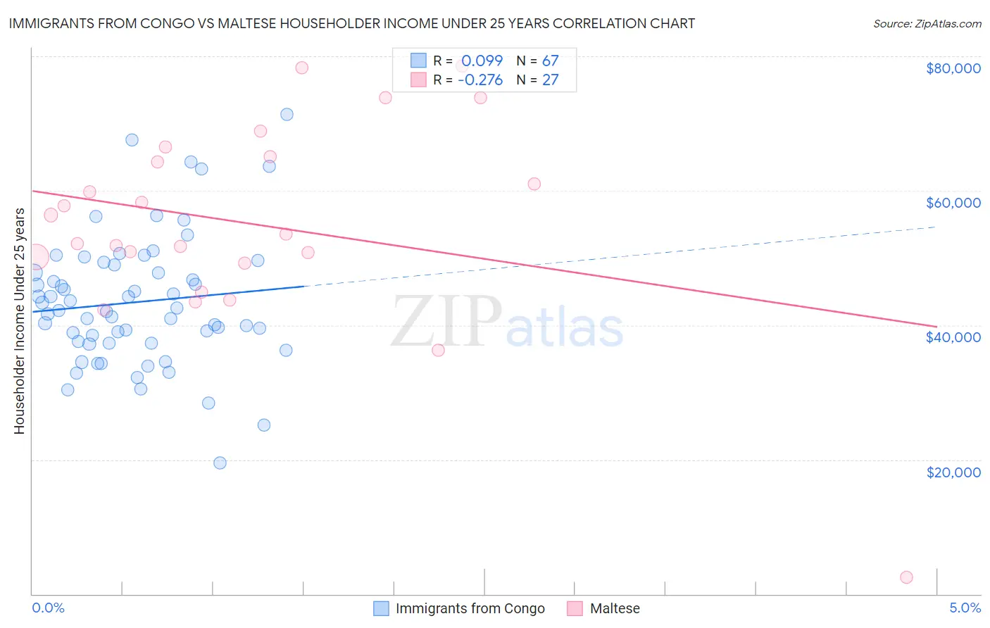 Immigrants from Congo vs Maltese Householder Income Under 25 years