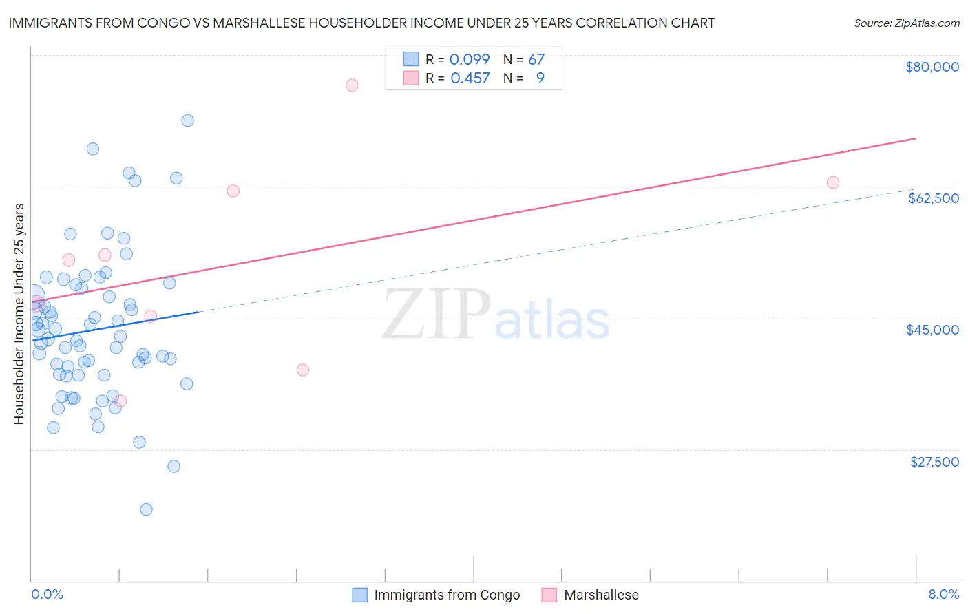 Immigrants from Congo vs Marshallese Householder Income Under 25 years