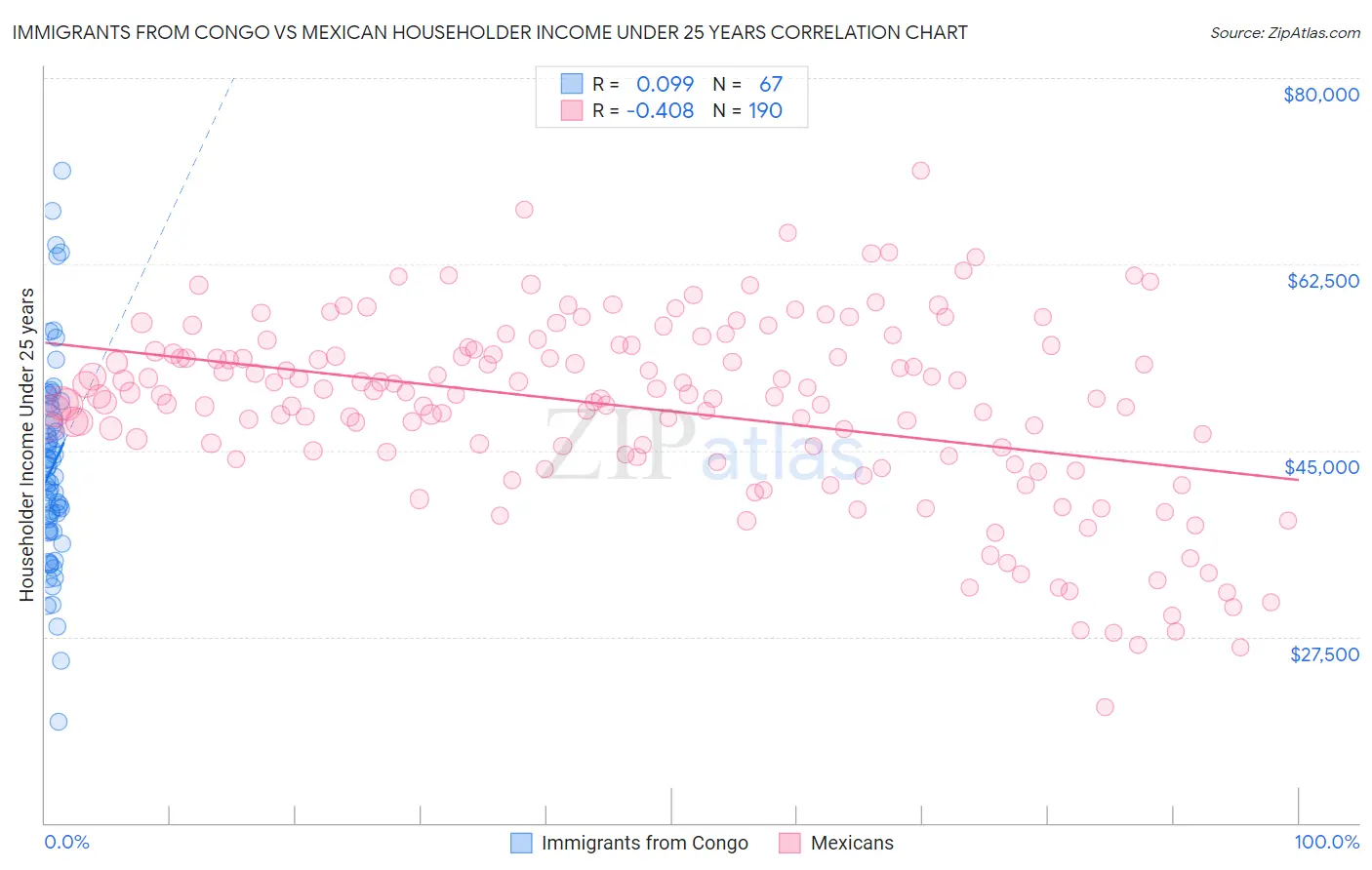 Immigrants from Congo vs Mexican Householder Income Under 25 years