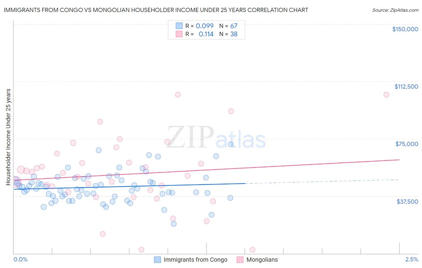 Immigrants from Congo vs Mongolian Householder Income Under 25 years