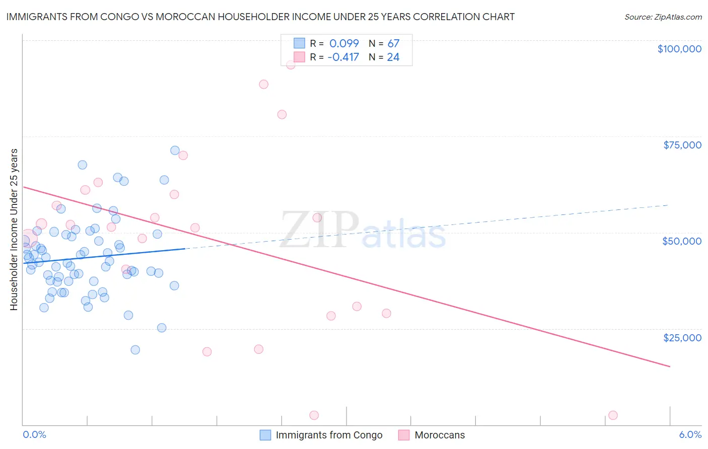 Immigrants from Congo vs Moroccan Householder Income Under 25 years