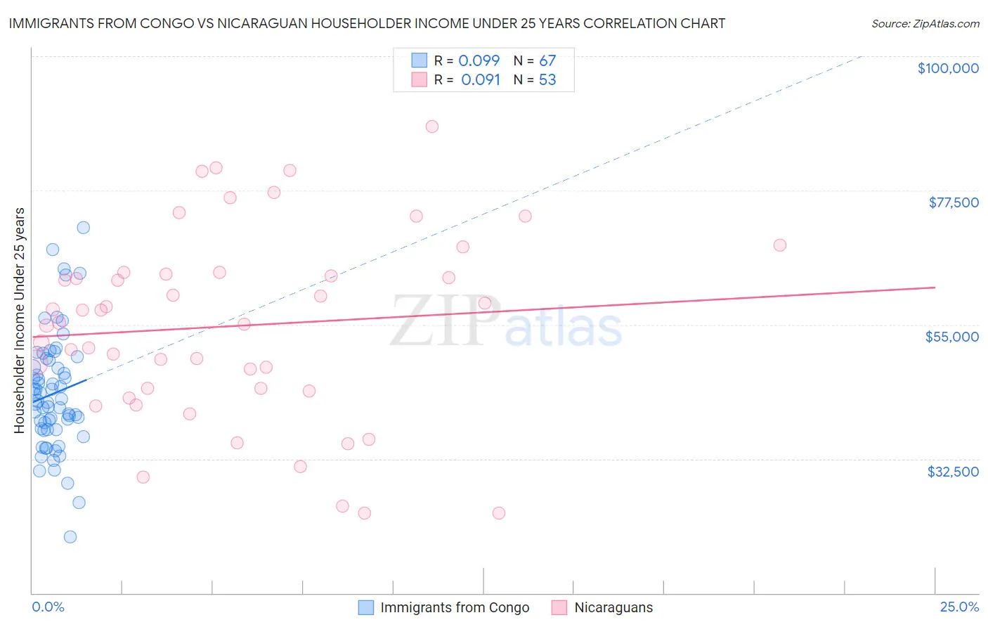 Immigrants from Congo vs Nicaraguan Householder Income Under 25 years