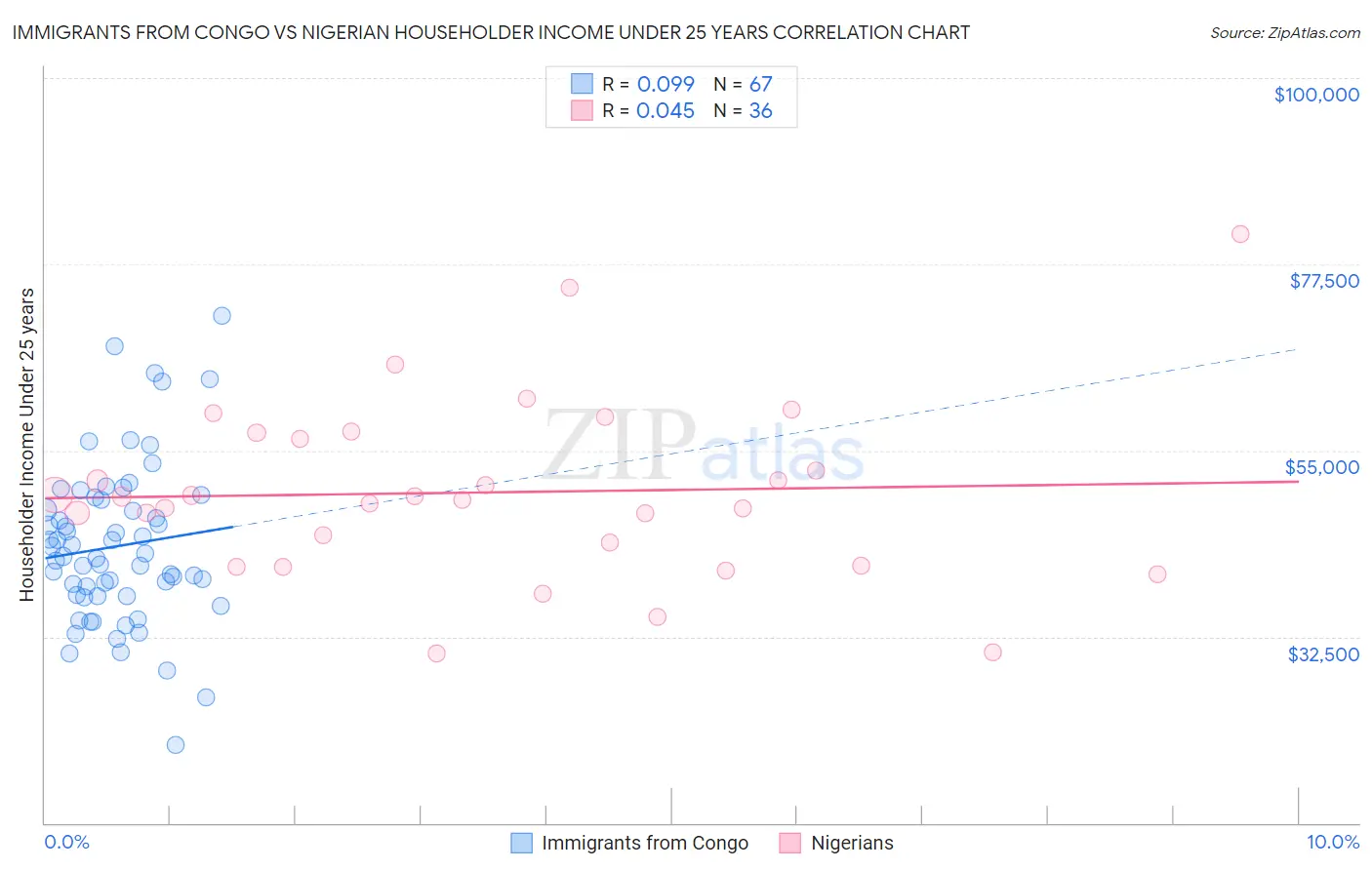 Immigrants from Congo vs Nigerian Householder Income Under 25 years