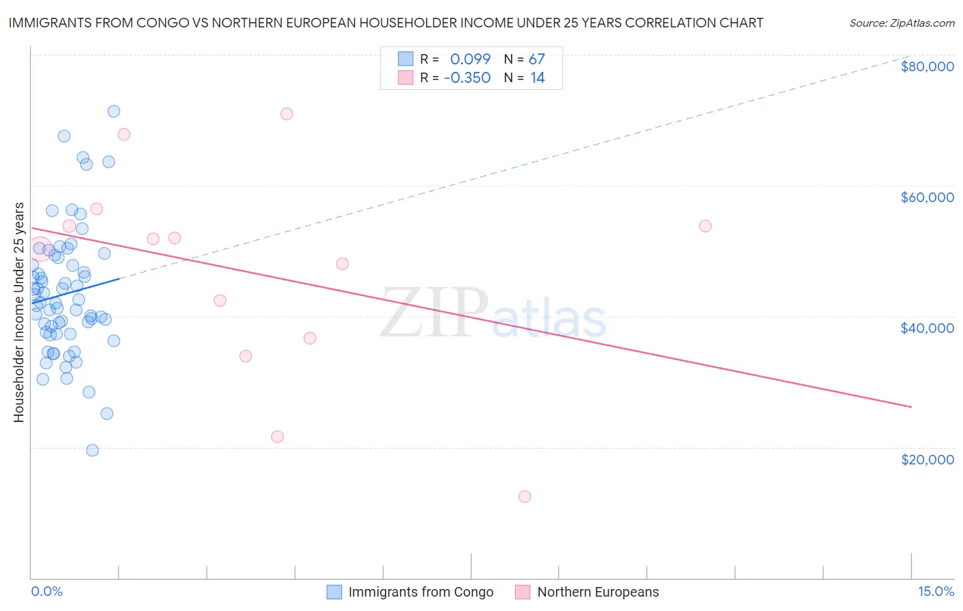 Immigrants from Congo vs Northern European Householder Income Under 25 years
