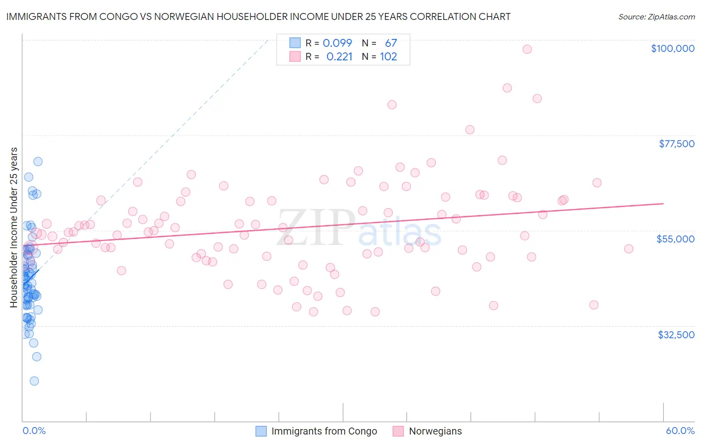 Immigrants from Congo vs Norwegian Householder Income Under 25 years