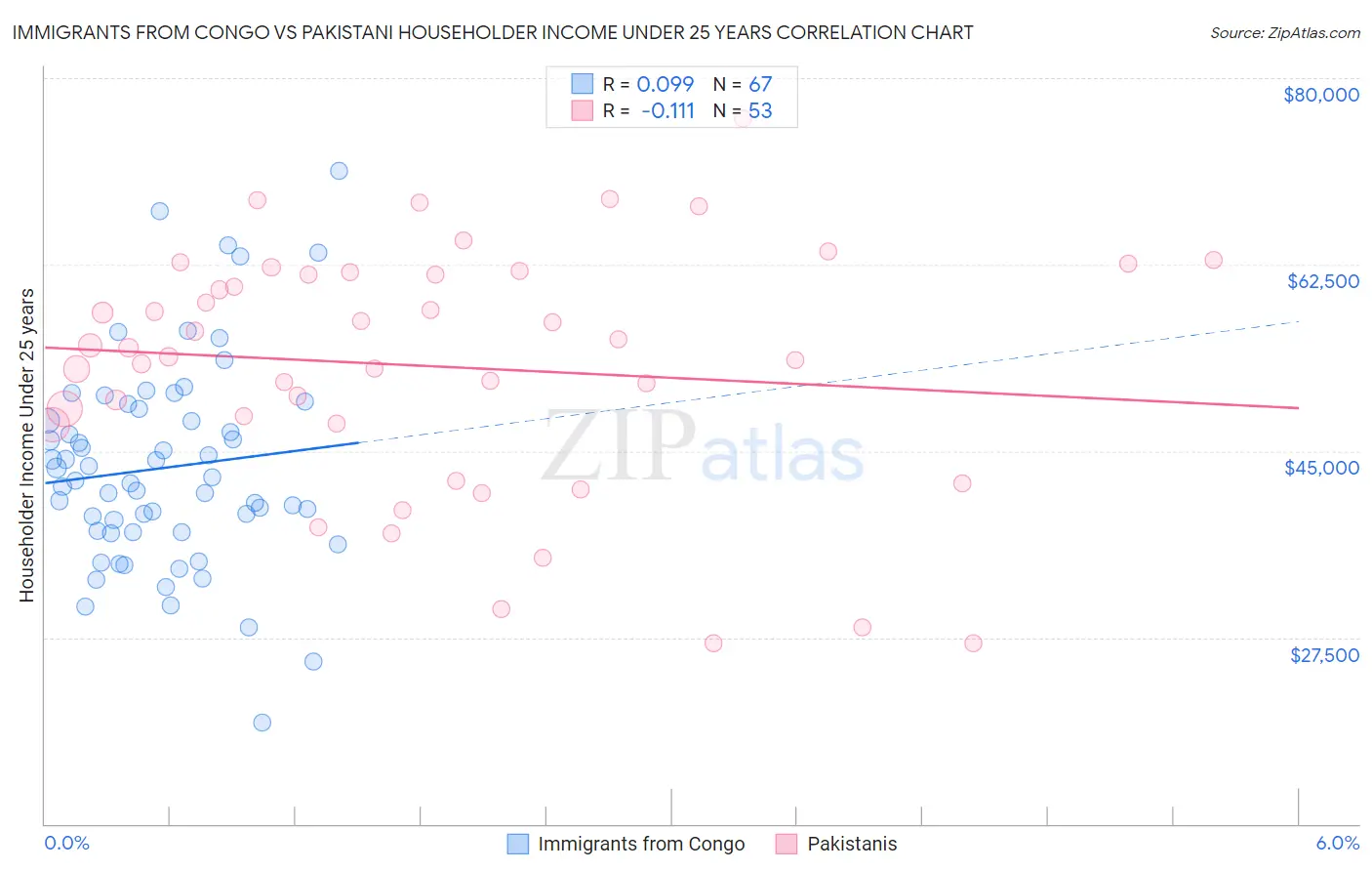 Immigrants from Congo vs Pakistani Householder Income Under 25 years