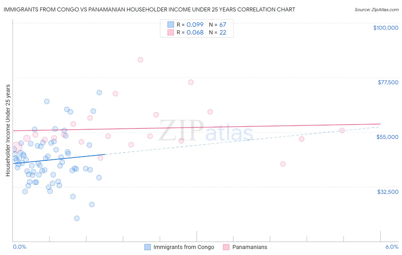 Immigrants from Congo vs Panamanian Householder Income Under 25 years