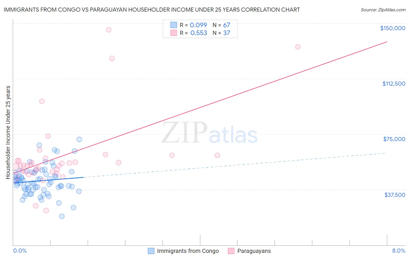 Immigrants from Congo vs Paraguayan Householder Income Under 25 years