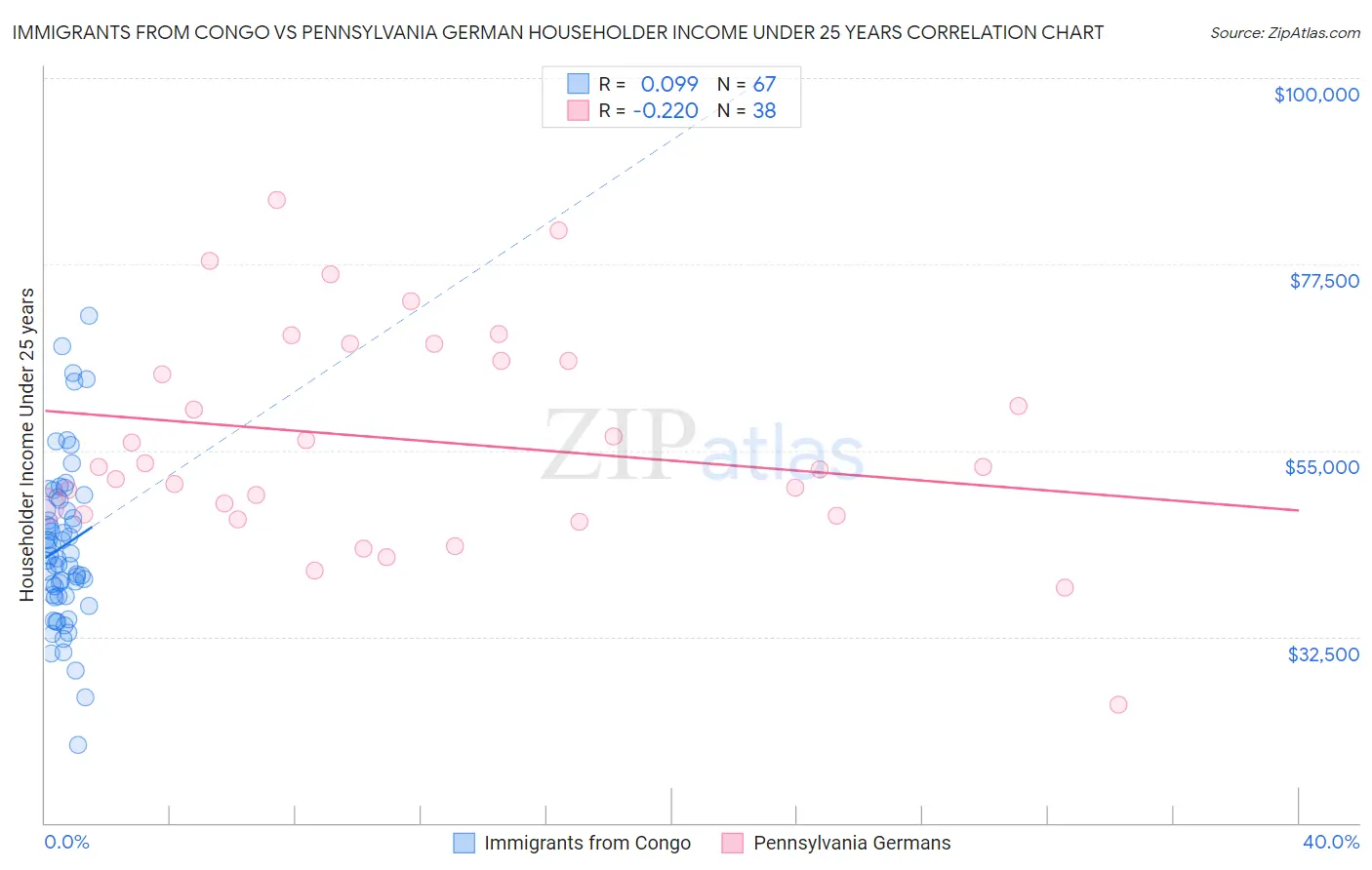 Immigrants from Congo vs Pennsylvania German Householder Income Under 25 years