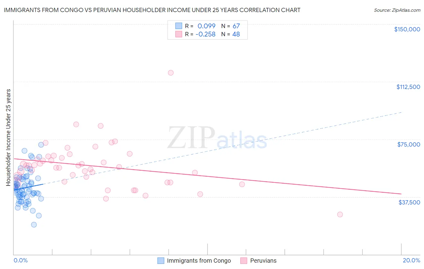 Immigrants from Congo vs Peruvian Householder Income Under 25 years