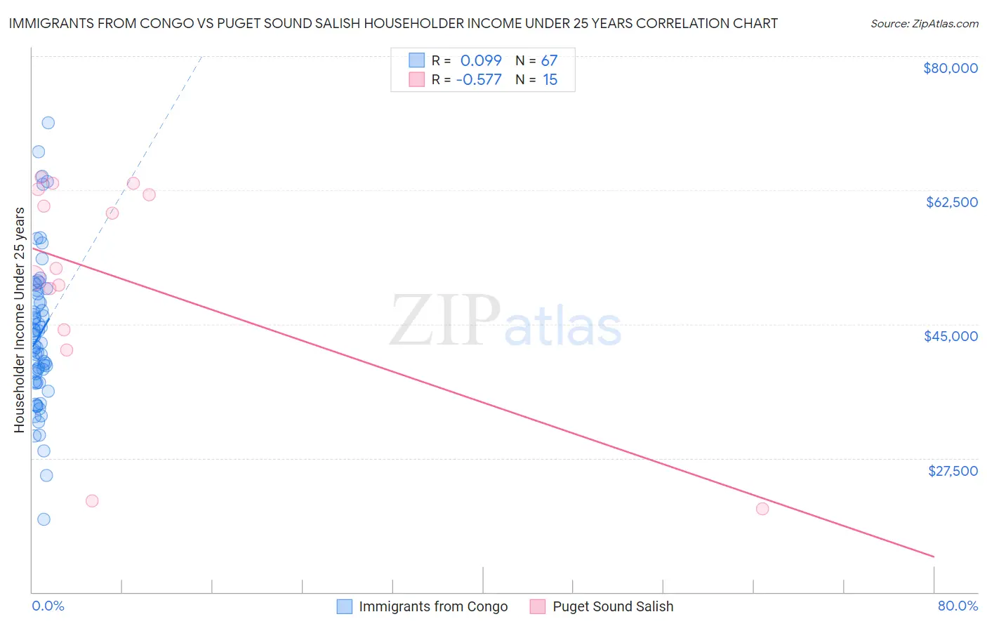 Immigrants from Congo vs Puget Sound Salish Householder Income Under 25 years