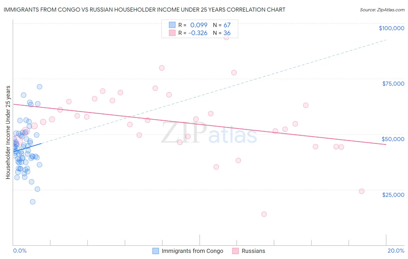 Immigrants from Congo vs Russian Householder Income Under 25 years