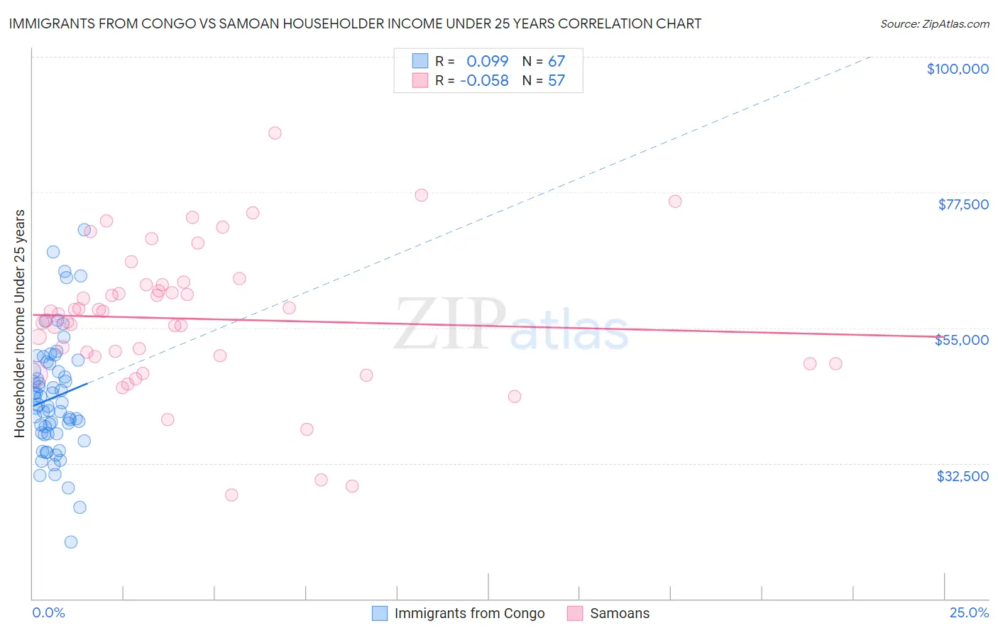 Immigrants from Congo vs Samoan Householder Income Under 25 years