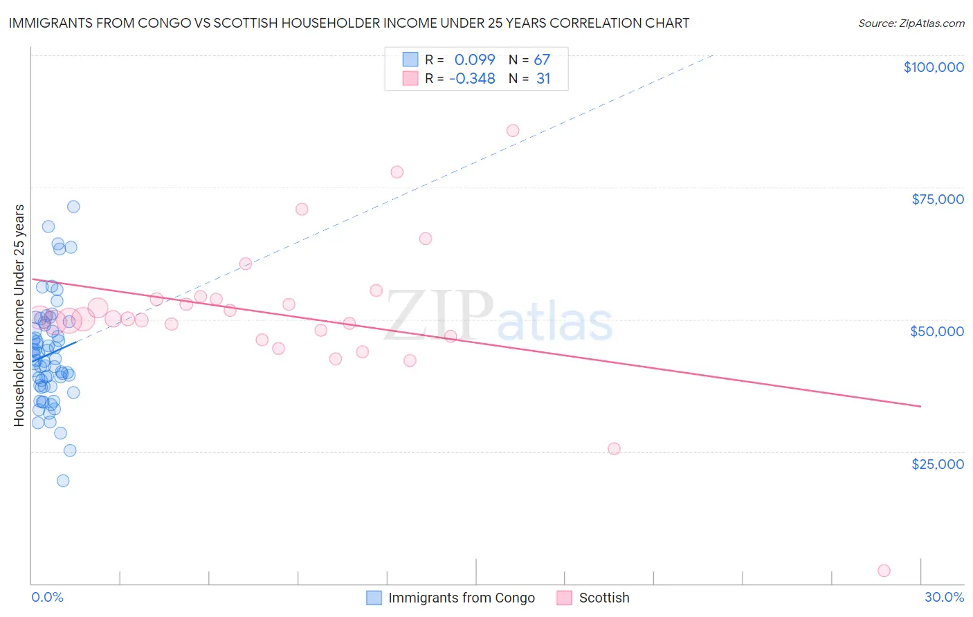 Immigrants from Congo vs Scottish Householder Income Under 25 years