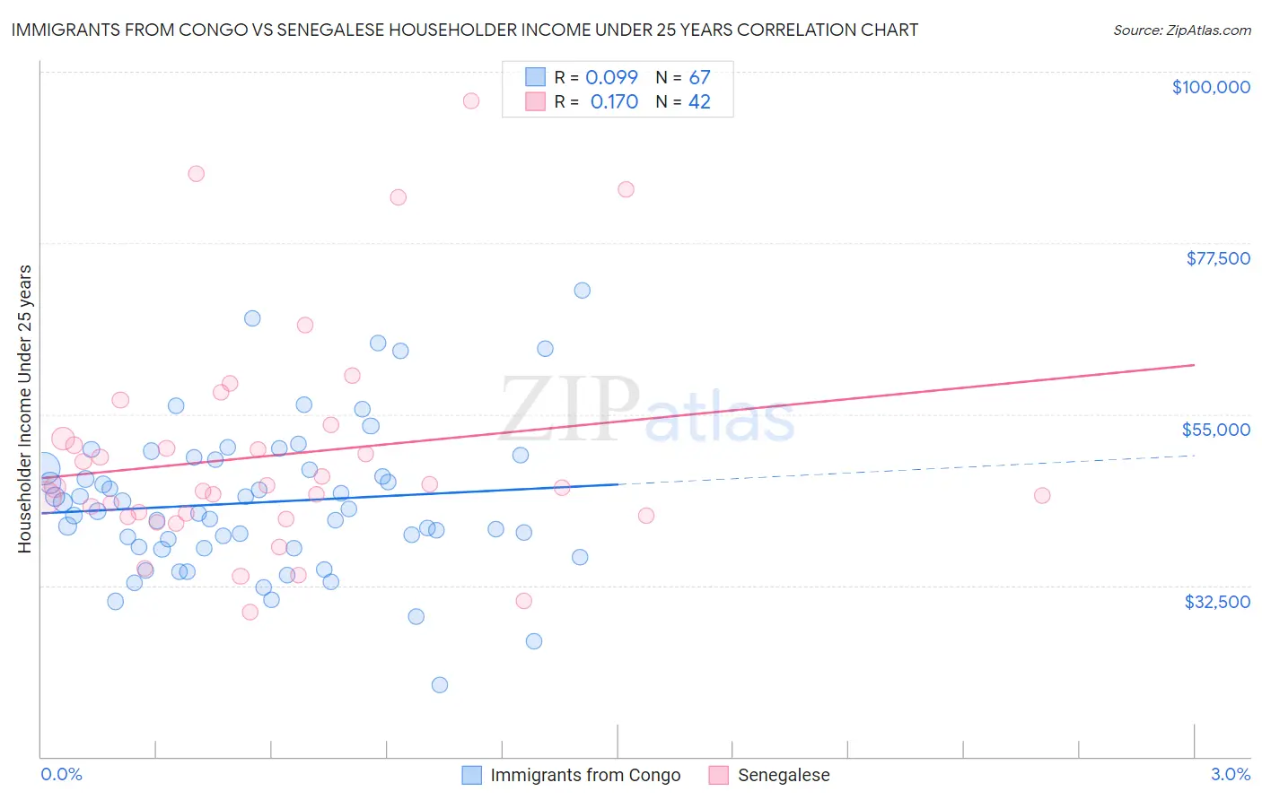 Immigrants from Congo vs Senegalese Householder Income Under 25 years