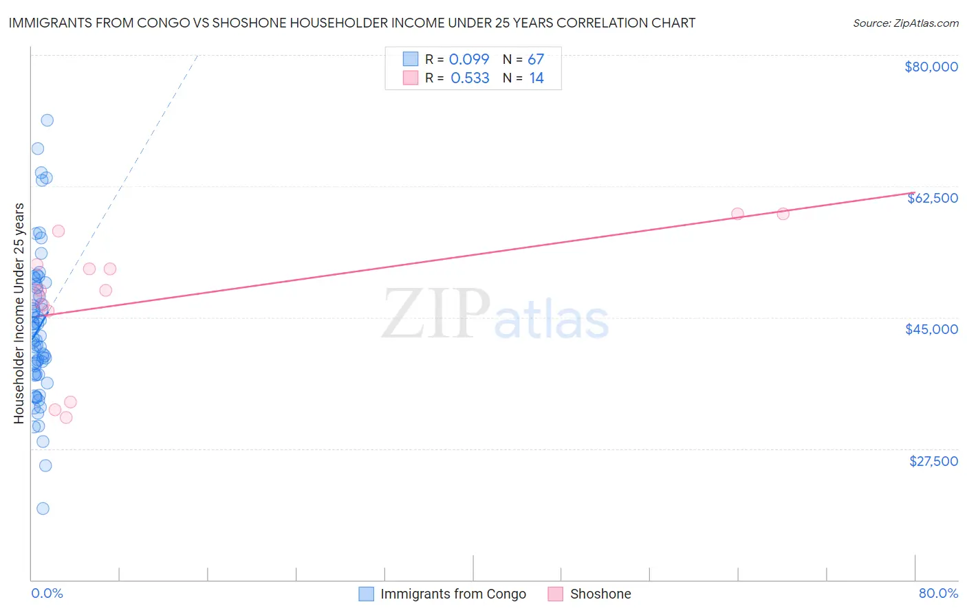 Immigrants from Congo vs Shoshone Householder Income Under 25 years