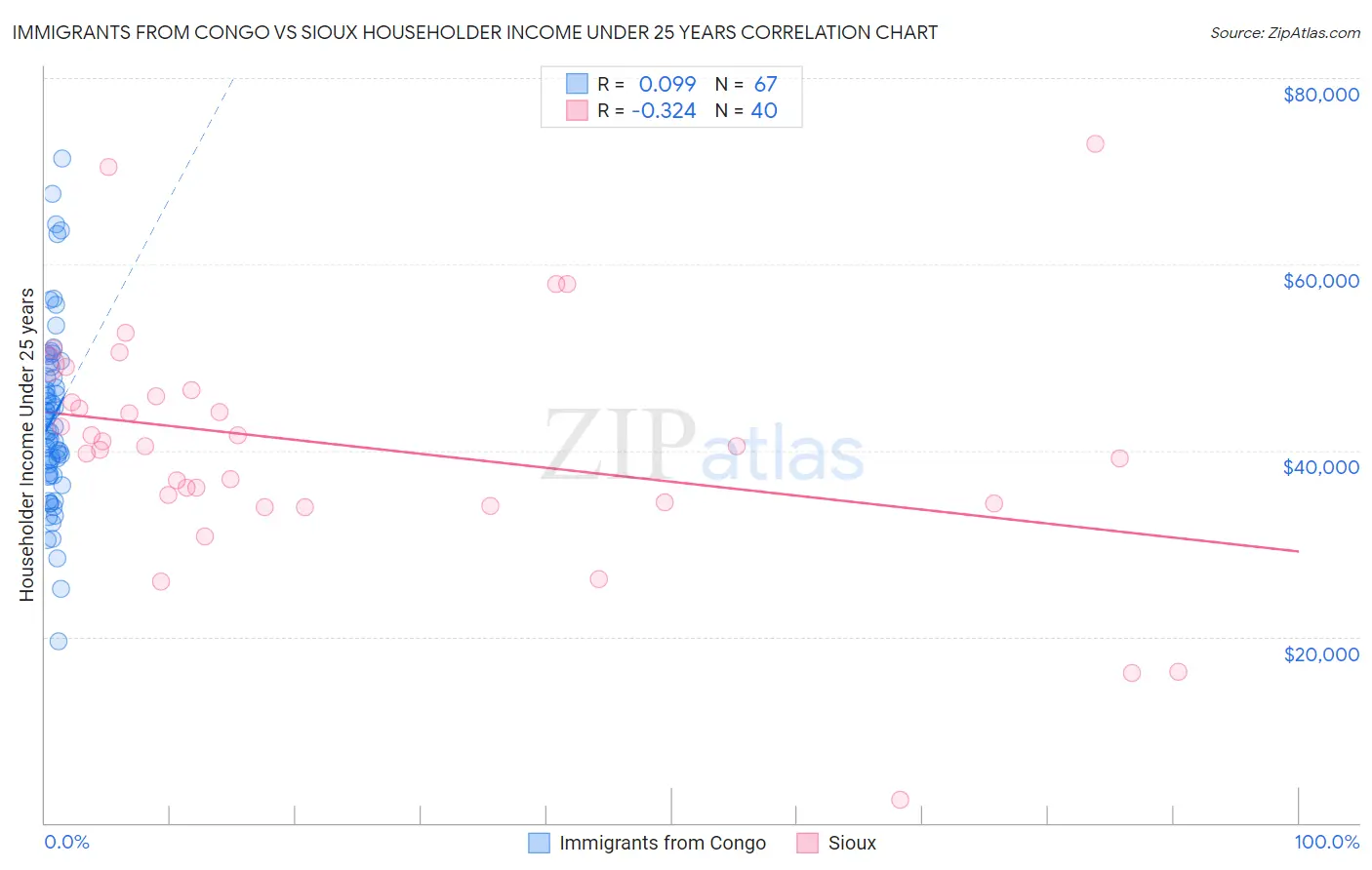 Immigrants from Congo vs Sioux Householder Income Under 25 years